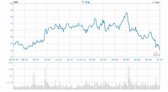 雅虎股價在盤后交易中上漲了2.29美元至36.50美元漲幅近7％