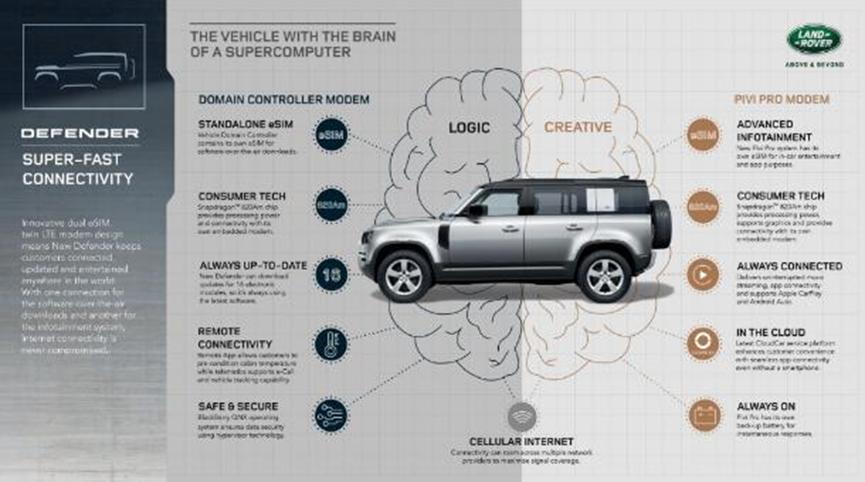 2020 Land Rover Defender提供世界首創(chuàng)的雙調制解調器 雙eSIM連接