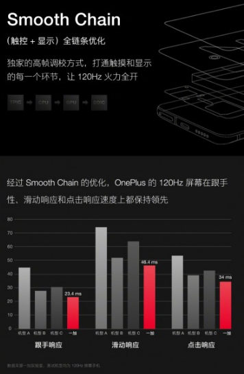 OnePlus推出了新的120Hz QHD OLED顯示屏 可能會在OnePlus 8 Pro中使用