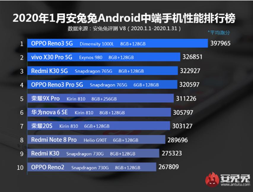 聯(lián)發(fā)科技的Dimensity 1000L是一月份功能最強大的中端SoC