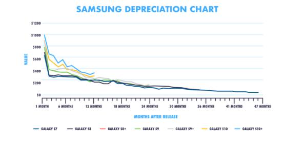 Galaxy S20事件將使您的S10或Note 10價格下降三分之一