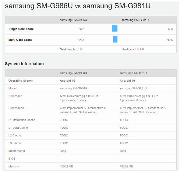 緊湊型Galaxy S20終于出現(xiàn)了12GB RAM 與S20 +兼容