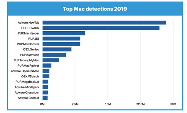 報(bào)告稱Mac惡意軟件在2019年第一次超過Windows PC威脅