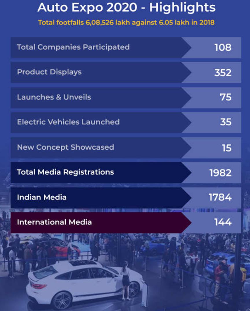 2020年汽車博覽會(huì)的參觀人數(shù)創(chuàng)歷史新高 達(dá)到608526人
