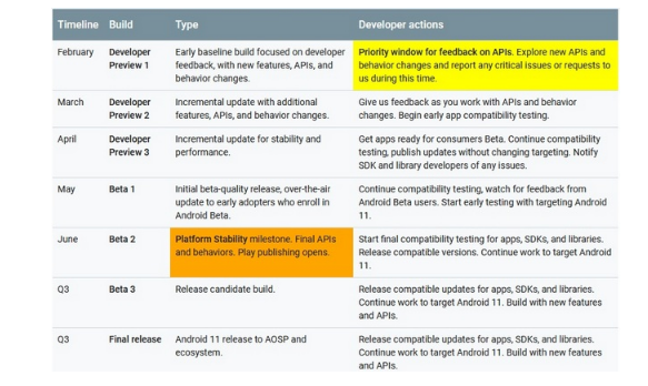最終發(fā)布之前 Android 11將具有3個(gè)開發(fā)人員預(yù)覽版和3個(gè)Beta版