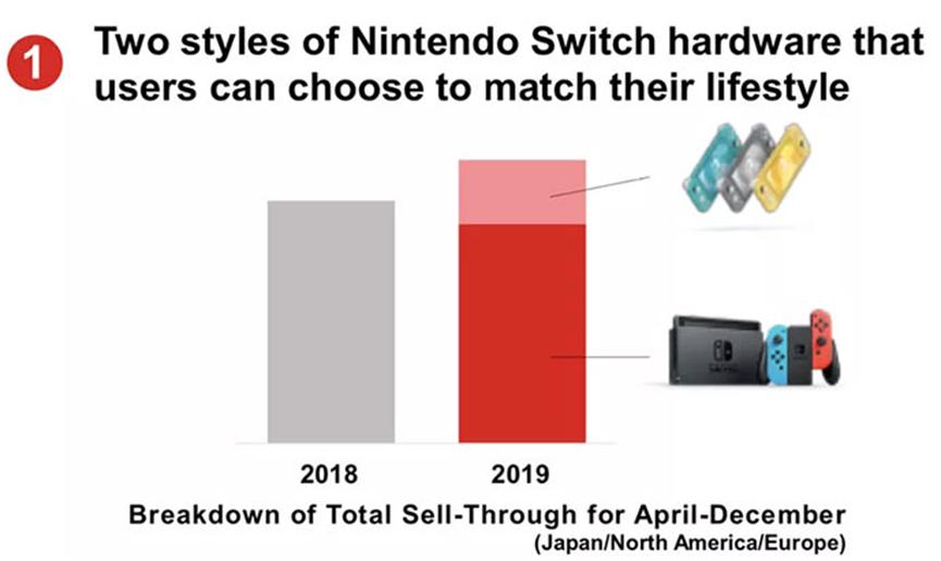 任天堂說不要期望Switch Pro會在今年上市