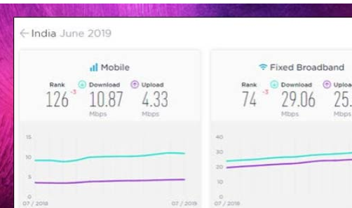 印度6月份移動固定寬帶速度下滑3位