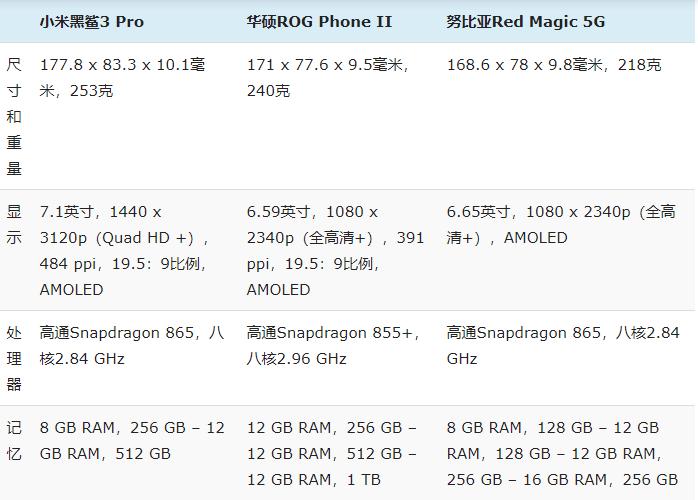 評測:努比亞Red Magic 5G vs黑鯊3 Pro vs華碩ROG Phone 2:規(guī)格對比