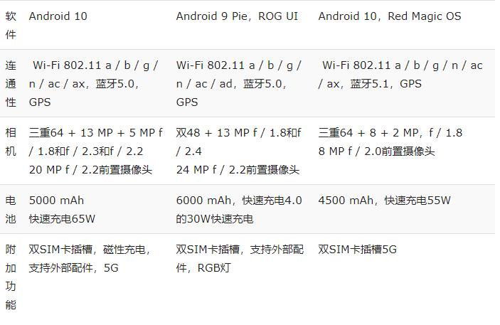 評測:努比亞Red Magic 5G vs黑鯊3 Pro vs華碩ROG Phone 2:規(guī)格對比