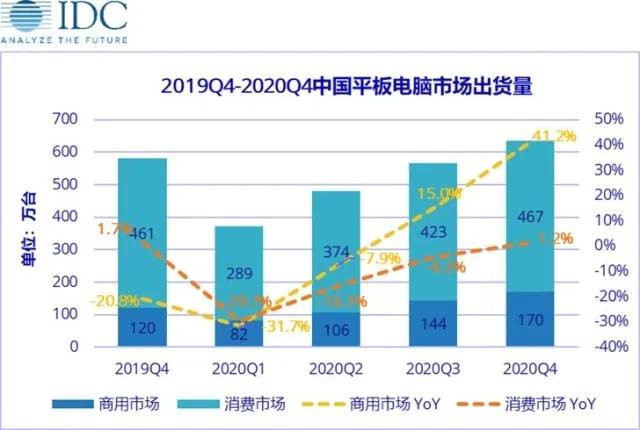 一季度中國平板電腦市場預(yù)計將下降30.1％