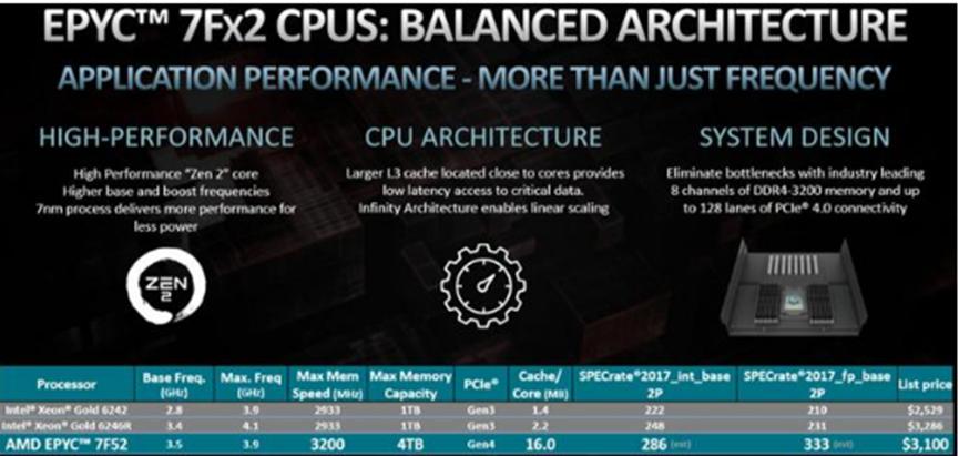 Dell EMC HPE Lenovo等添加了對(duì)AMD EPYC 7Fx2的支持