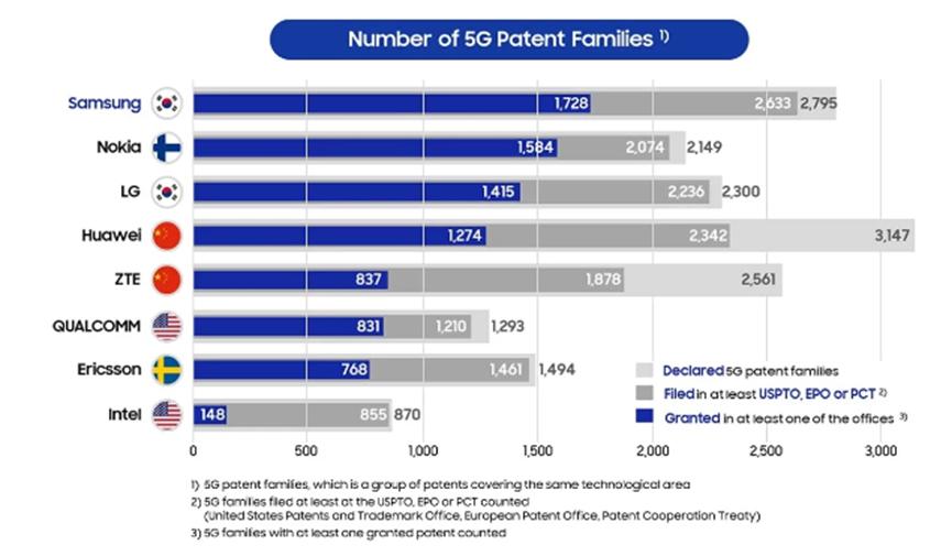 研究顯示三星擁有最多的5G專利