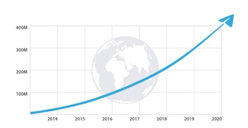 Telegram加入視頻通話應(yīng)用程序革命 新功能吸引4億用戶