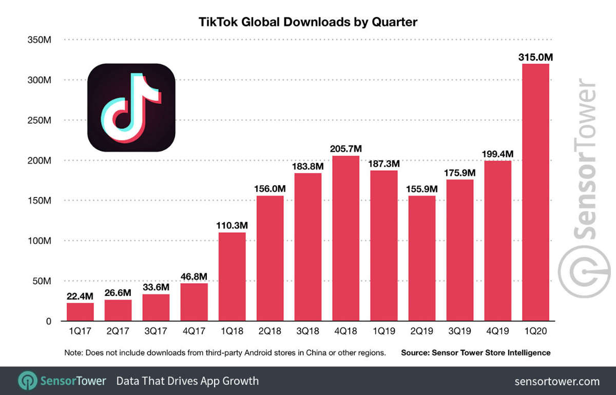 TikTok達(dá)到20億用戶，印度最大市場(chǎng)，下載量達(dá)6.11億