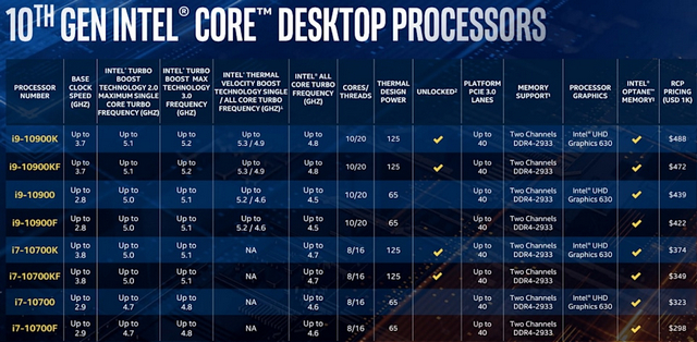 英特爾推出具有高達(dá)5.3GHz Turbo速度的第十代“ Comet Lake”臺式機(jī)CPU