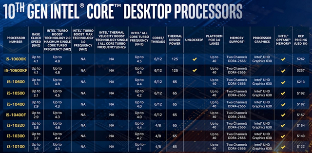 英特爾推出具有高達(dá)5.3GHz Turbo速度的第十代“ Comet Lake”臺式機(jī)CPU