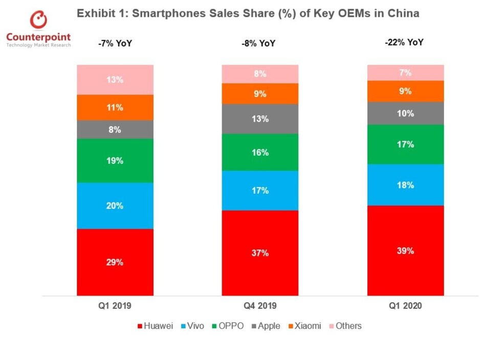 蘋果iPhone 11是第一季度中國(guó)最暢銷的智能手機(jī)