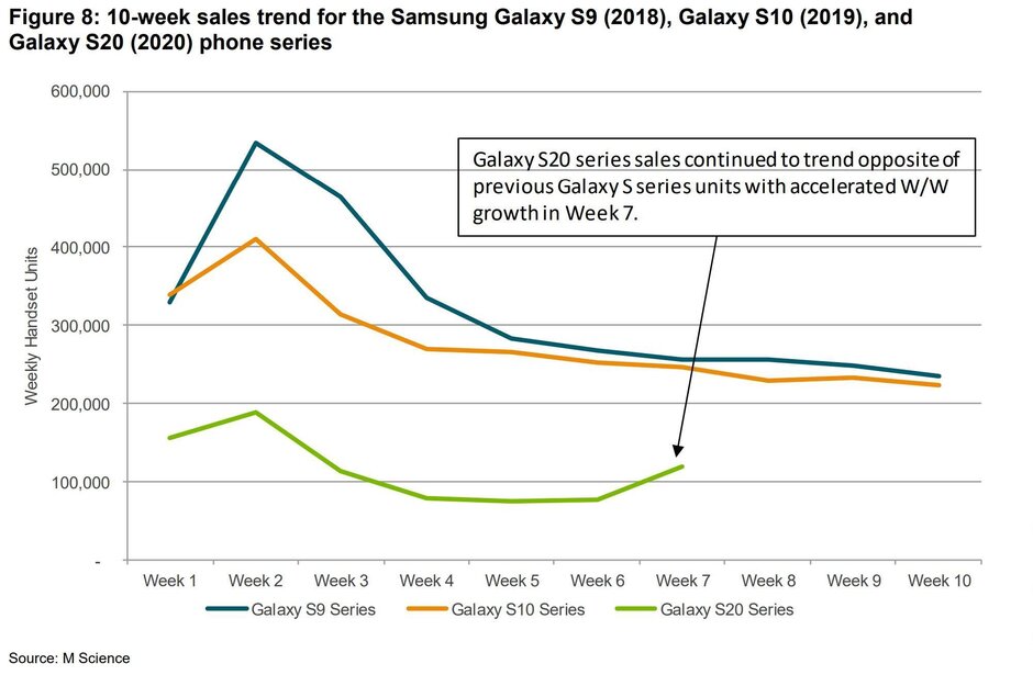 三星Galaxy S20 5G系列在美國轟炸