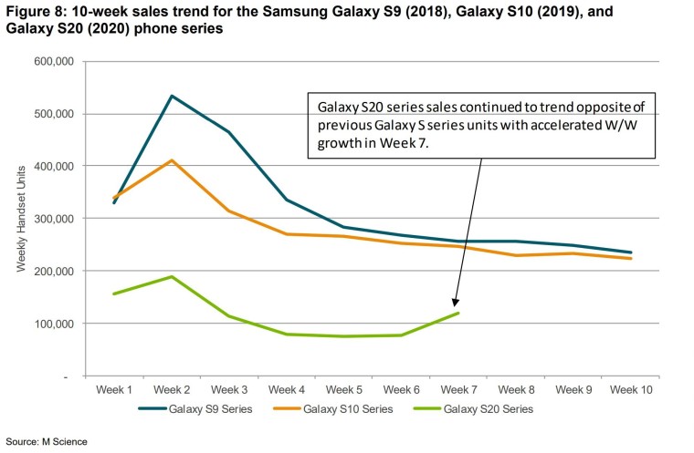 據(jù)報道，Galaxy S20在美國的每周銷售趨勢是S9和S10的一半