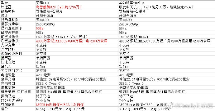 華為享受20 PLUS泄漏：DIMENSITY 800 SOC和4,200MAH電池