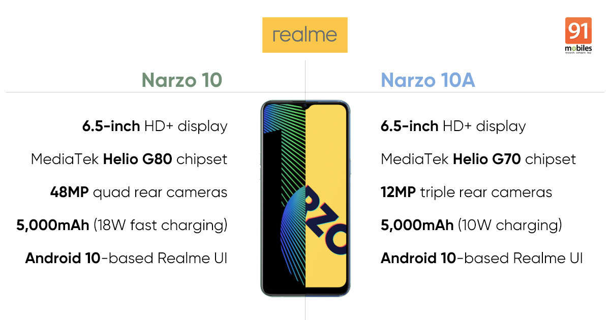 Realme Narzo 10與Realme Narzo 10A：這是所有區(qū)別