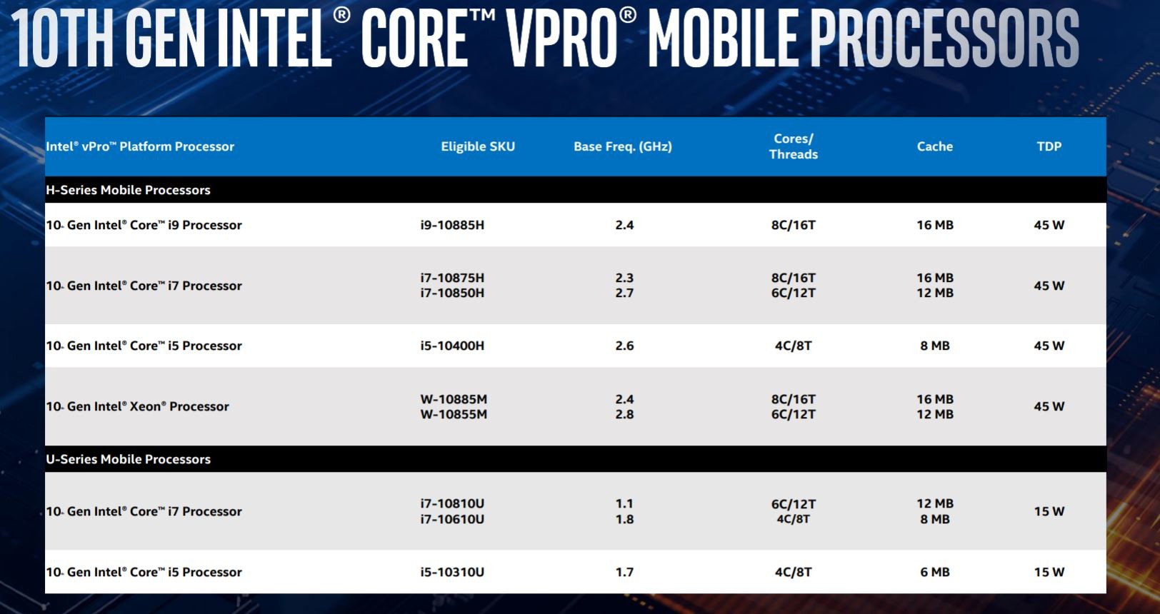 英特爾宣布推出適用于移動(dòng)和臺(tái)式機(jī)的Comet Lake vPro處理器