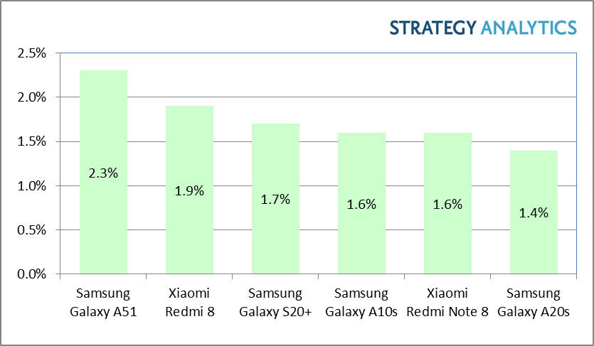 三星Galaxy A51是2020年第一季度全球最暢銷的Android智能手機(jī)