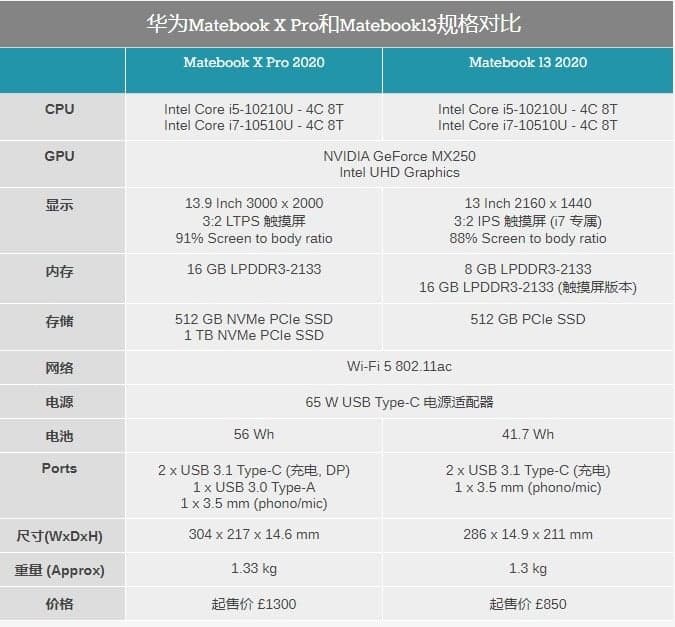 華為MateBook X Pro和MateBook 13在中國境外開始預(yù)售