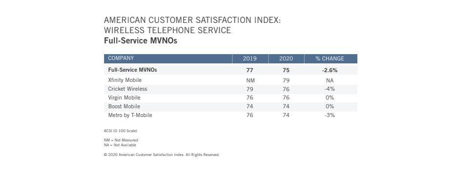 T-Mobile和Apple是美國(guó)最新的客戶(hù)滿意度冠軍，領(lǐng)先于Verizon和Samsung