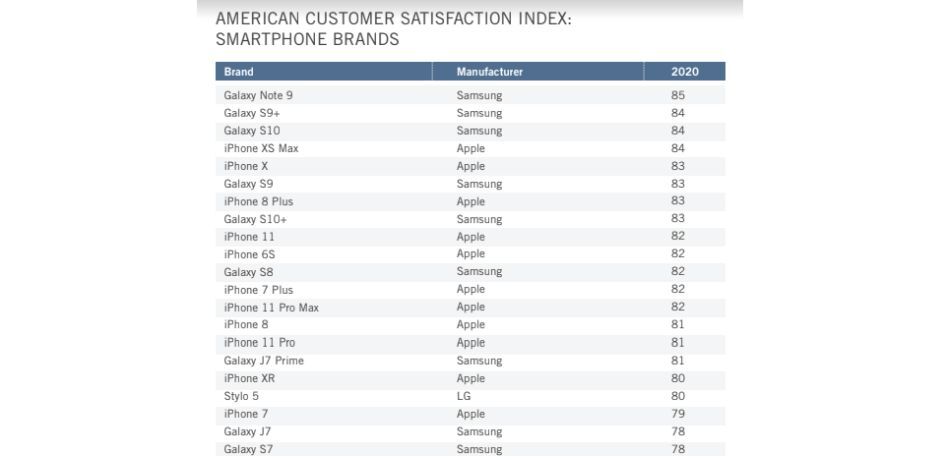 T-Mobile和Apple是美國(guó)最新的客戶(hù)滿意度冠軍，領(lǐng)先于Verizon和Samsung