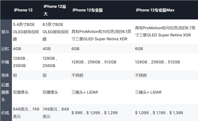 IPHONE 12系列可能會在一個月后的10月而不是9月上市