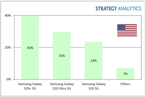 2020年第一季度，Galaxy S20三重奏在美國(guó)5G銷(xiāo)售額中占94％