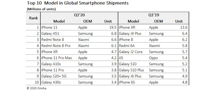 iPhone 11取代iPhone XR成為全球最受歡迎的智能手機