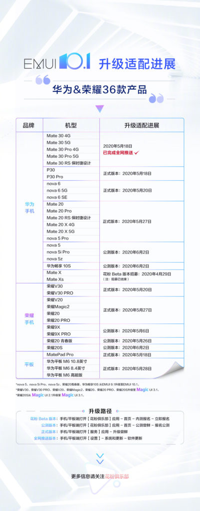 EMUI 10.1 / Magic UI 3.1在中國的36個Huawei / Honor設(shè)備上已啟用