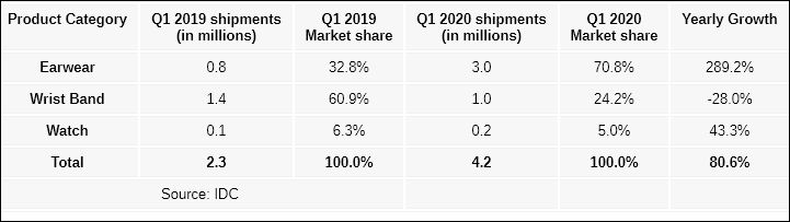 2020年第一季度印度可穿戴市場出貨量達到420萬