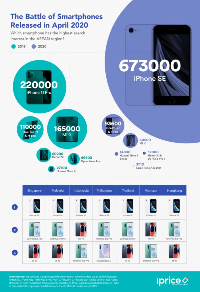 在智能手機(jī)市場(chǎng)下滑的背景下，Apple iPhone SE 2020引發(fā)了東南亞最大的興趣