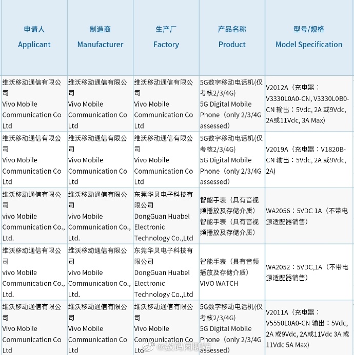 所謂的iQOO Z1x和Vivo V2019A入門級(jí)5G手機(jī)包3C認(rèn)證