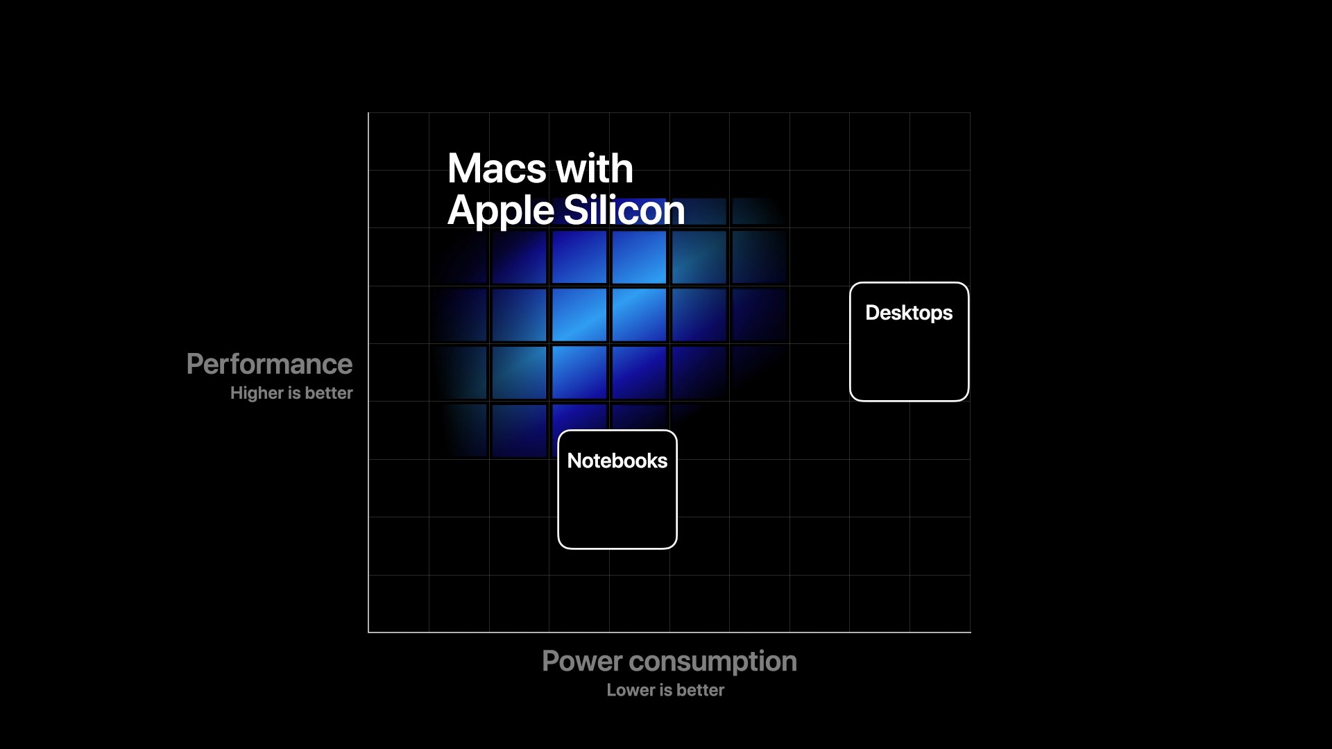 蘋果宣布Mac從Intel過(guò)渡到自己的Apple芯片