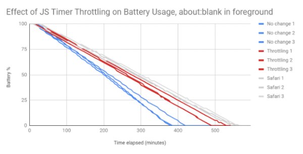 谷歌瀏覽器很快就會消耗掉筆記本電池的電量