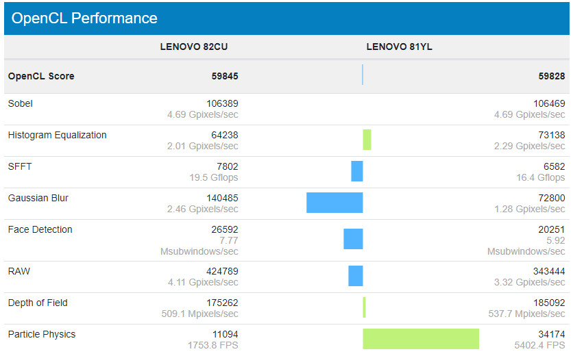 泄漏的基準測試顯示英特爾的Xe顯卡擊敗Nvidia GeForce MX350