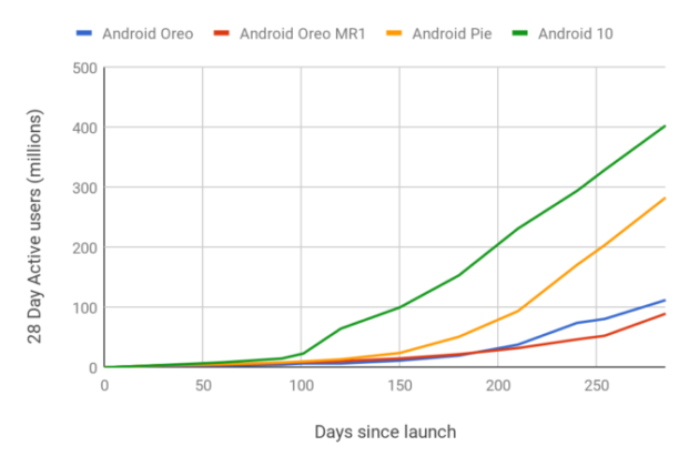 谷歌的Android圖顯示Android 10的采用率最高