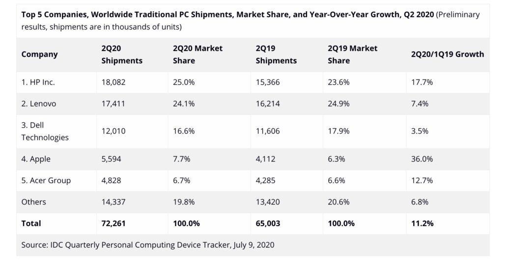 蘋果公司預(yù)計2020年第二季度全球Mac出貨量增長36％