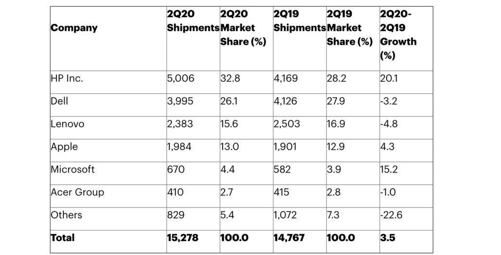 蘋果公司預(yù)計2020年第二季度全球Mac出貨量增長36％