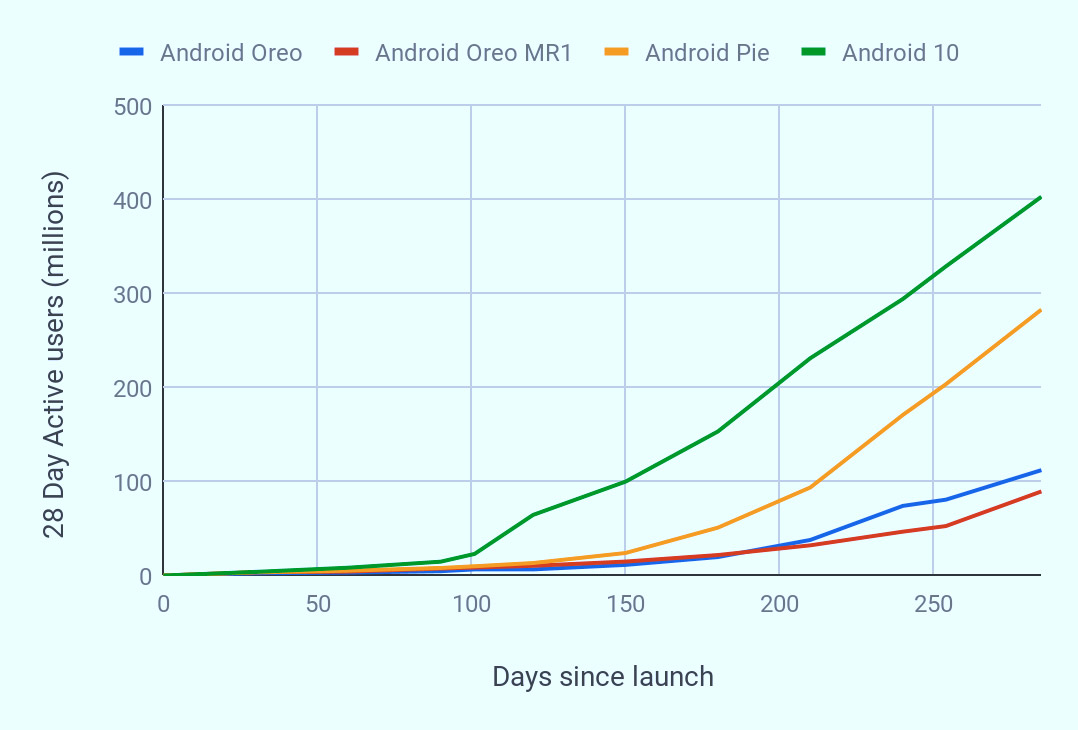 Google說，您的Android更新速度越來越快