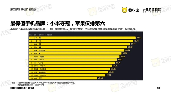 小米在2020年上半年榮the頂級(jí)增值手機(jī)品牌