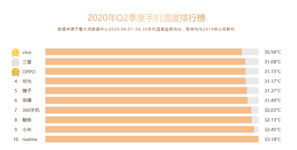 魯大師排名最酷的智能手機品牌，Vivo和三星位居榜首