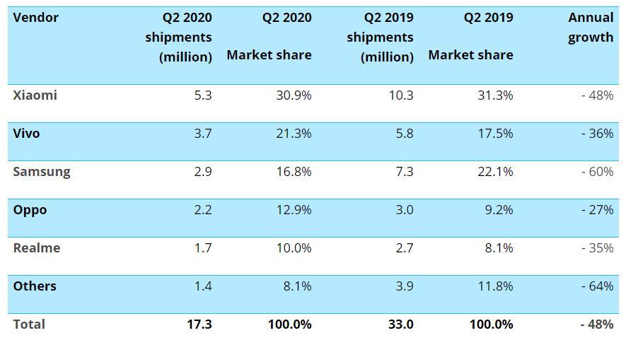 2020年第二季度印度智能手機市場下降48％，Realme跌至第五位