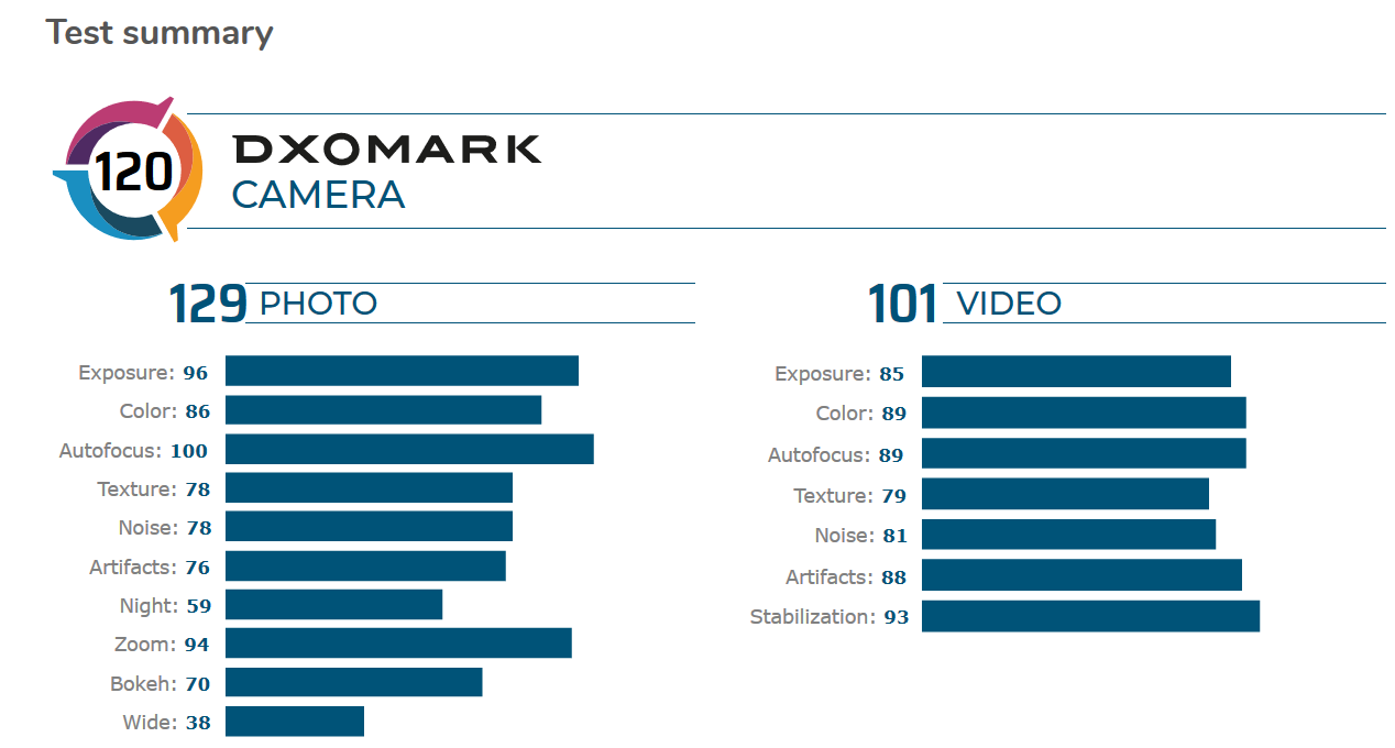 Redmi K30 Pro Zoom在DxOMark測試中獲得120分，進(jìn)入前10名