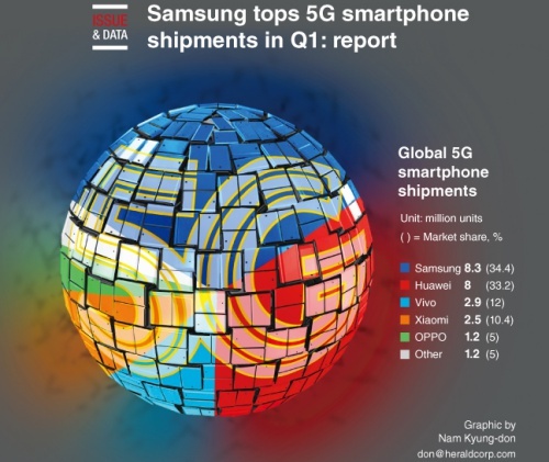 蘋果的iPhone 12版本將使三星在5G智能手機市場中排名第三