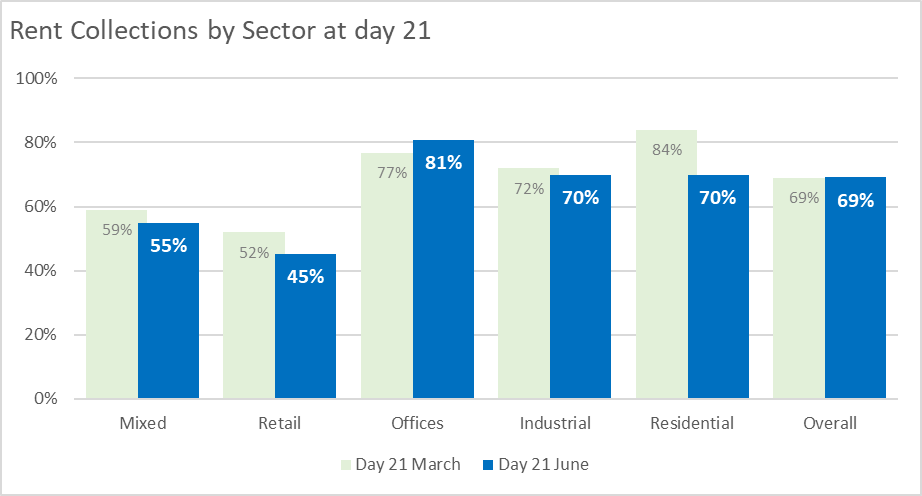 6月英國商業(yè)租金收入達(dá)到69％